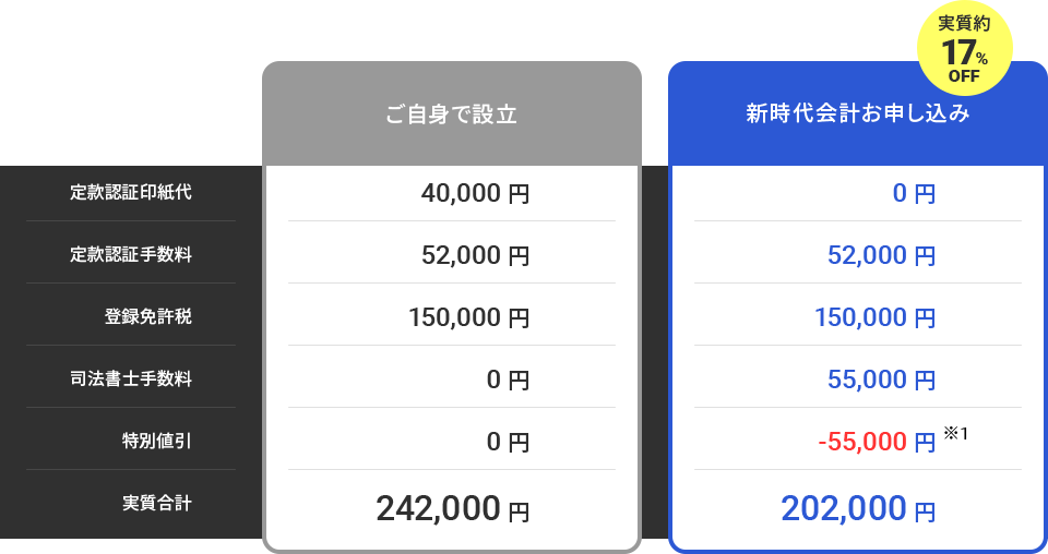 「株式会社」の場合