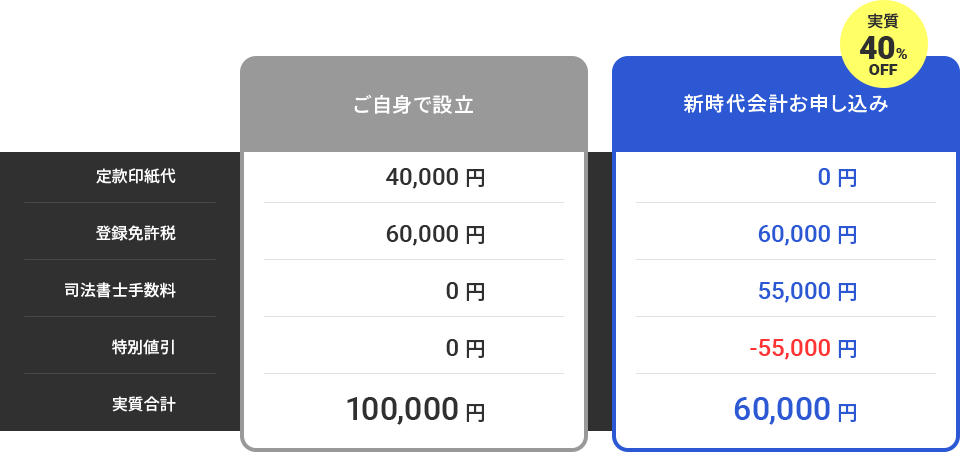 「合同会社」の場合