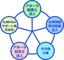 アネーラグループによる継続サポート